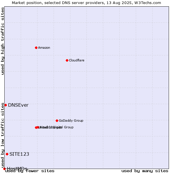 Market position of SITE123 vs. DNSEver vs. HostMDs
