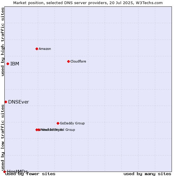 Market position of IBM vs. DNSEver vs. HostMDs