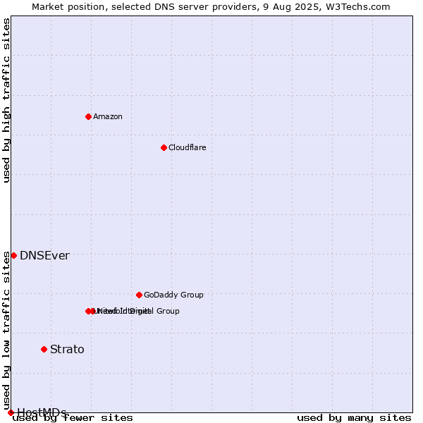 Market position of Strato vs. DNSEver vs. HostMDs
