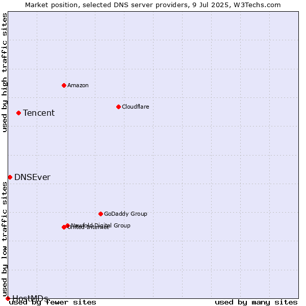 Market position of Tencent vs. DNSEver vs. HostMDs