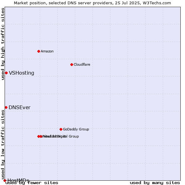 Market position of VSHosting vs. DNSEver vs. HostMDs