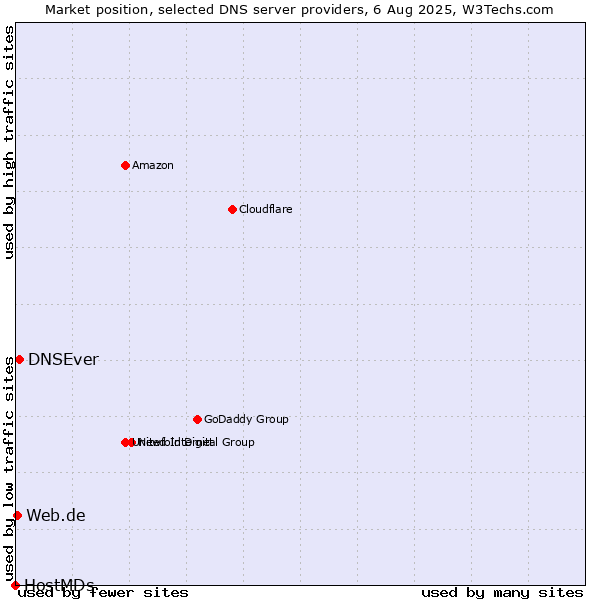 Market position of DNSEver vs. Web.de vs. HostMDs