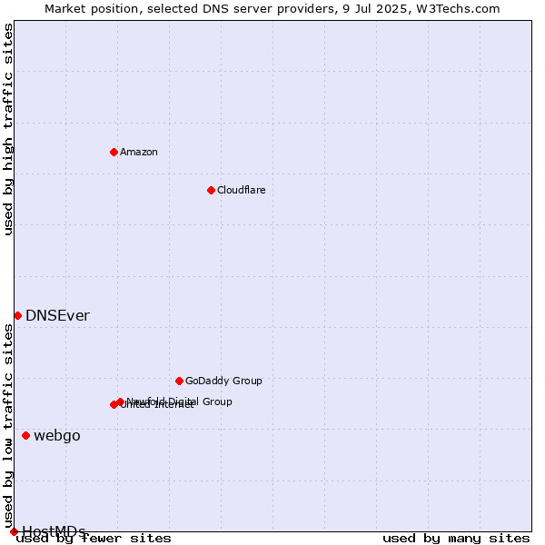 Market position of webgo vs. DNSEver vs. HostMDs