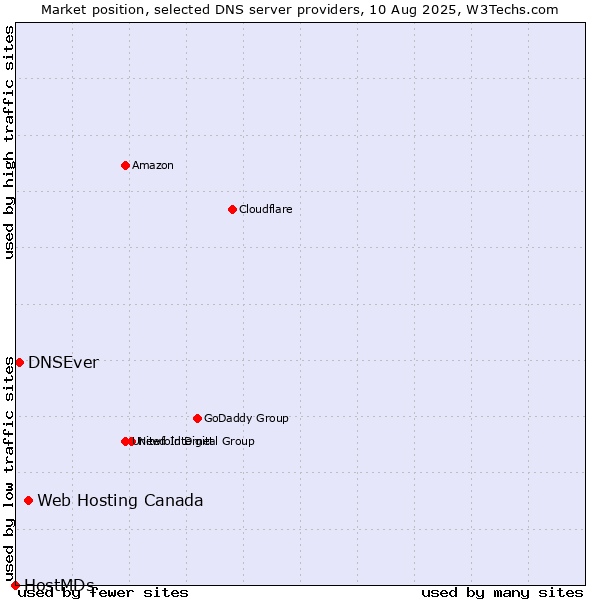 Market position of Web Hosting Canada vs. DNSEver vs. HostMDs