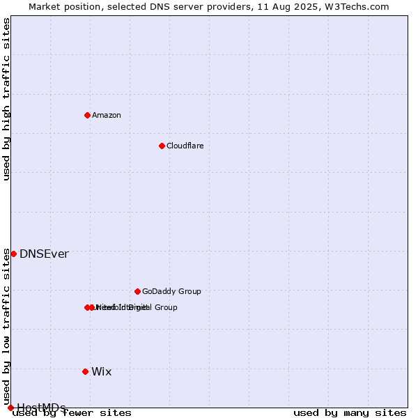 Market position of Wix vs. DNSEver vs. HostMDs