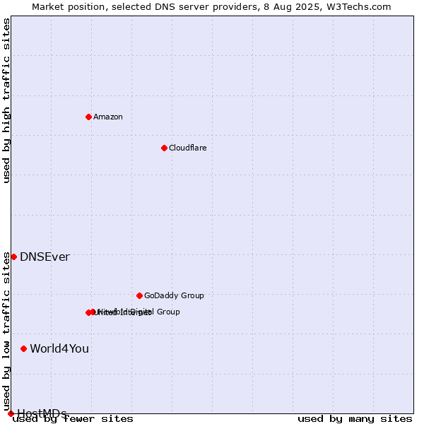 Market position of World4You vs. DNSEver vs. HostMDs