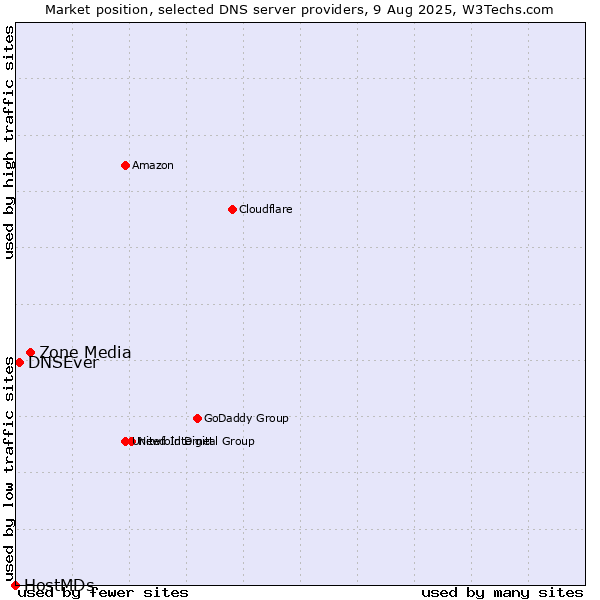 Market position of Zone Media vs. DNSEver vs. HostMDs