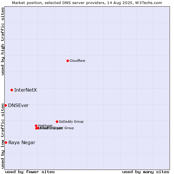 Market position of InterNetX vs. Raya Negar vs. DNSEver