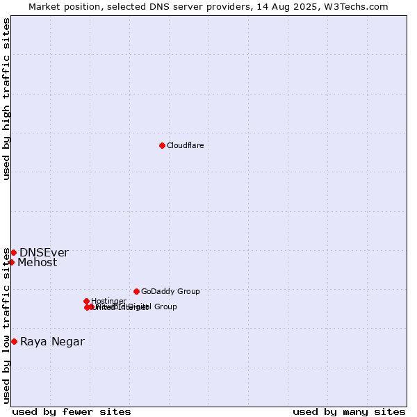 Market position of Raya Negar vs. DNSEver vs. Mehost