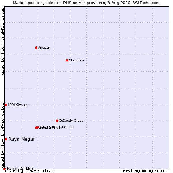 Market position of Raya Negar vs. DNSEver vs. NameAction