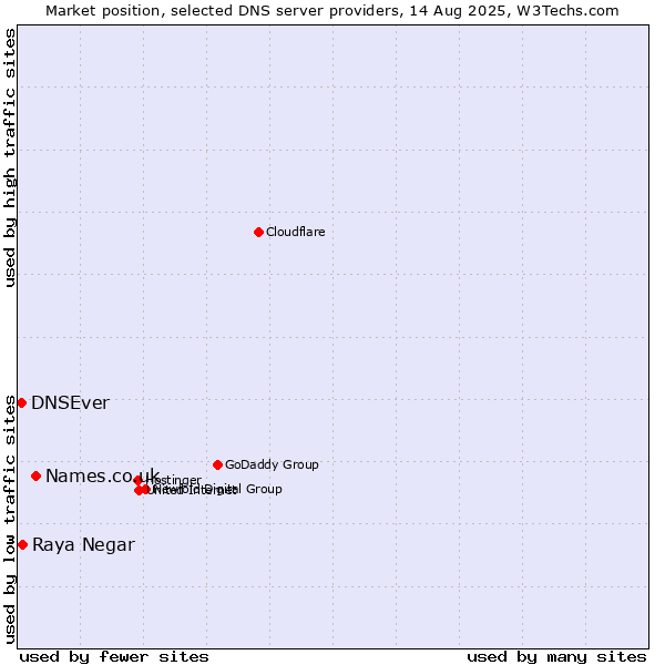 Market position of Names.co.uk vs. Raya Negar vs. DNSEver