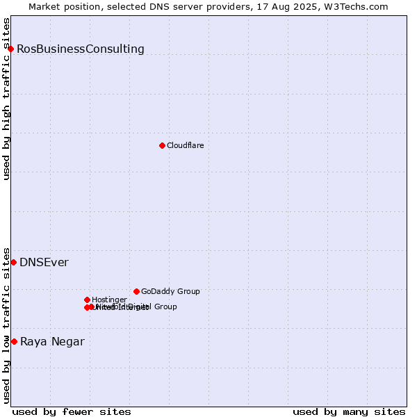 Market position of Raya Negar vs. DNSEver vs. RosBusinessConsulting