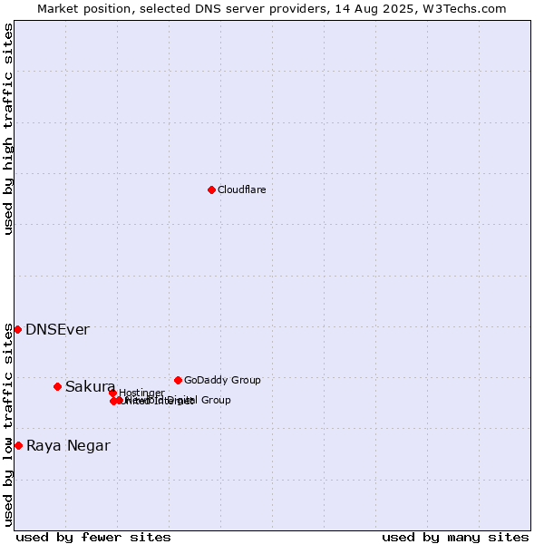 Market position of Sakura vs. Raya Negar vs. DNSEver