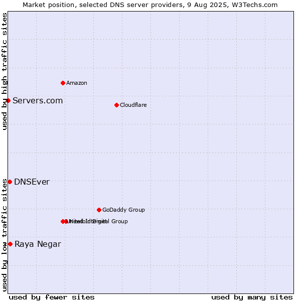 Market position of Raya Negar vs. DNSEver vs. Servers.com