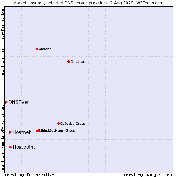 Market position of Hostpoint vs. Hostnet vs. DNSEver