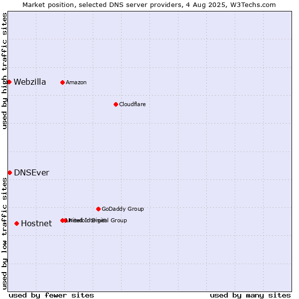 Market position of Hostnet vs. DNSEver vs. Webzilla