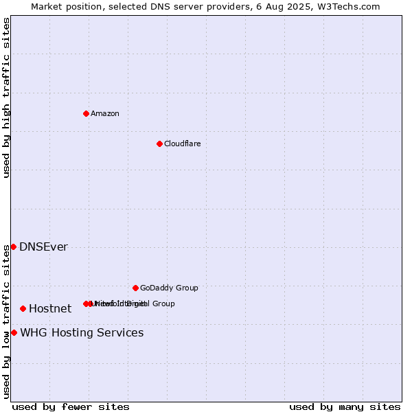 Market position of Hostnet vs. DNSEver vs. WHG Hosting Services