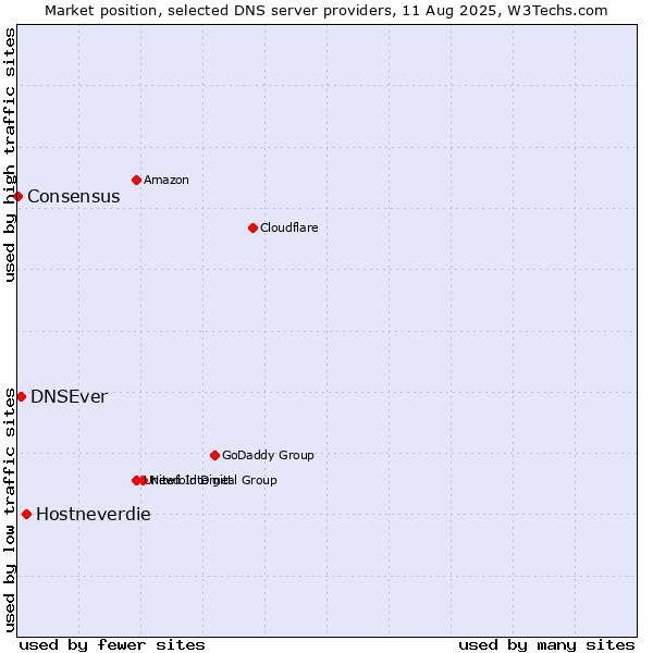 Market position of Hostneverdie vs. DNSEver vs. Consensus