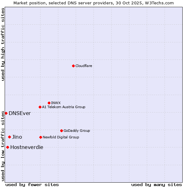 Market position of Jino vs. Hostneverdie vs. DNSEver