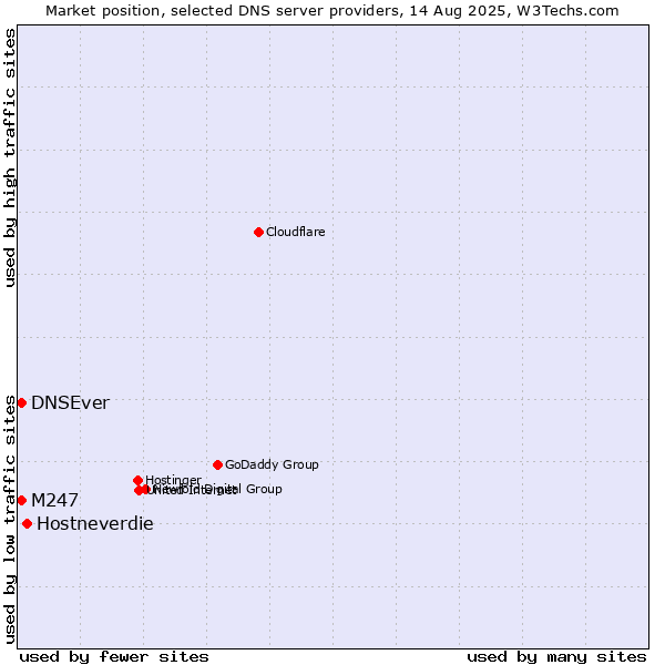 Market position of Hostneverdie vs. M247 vs. DNSEver