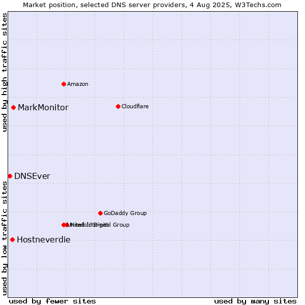 Market position of MarkMonitor vs. Hostneverdie vs. DNSEver