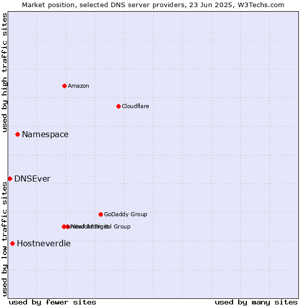 Market position of Namespace vs. Hostneverdie vs. DNSEver