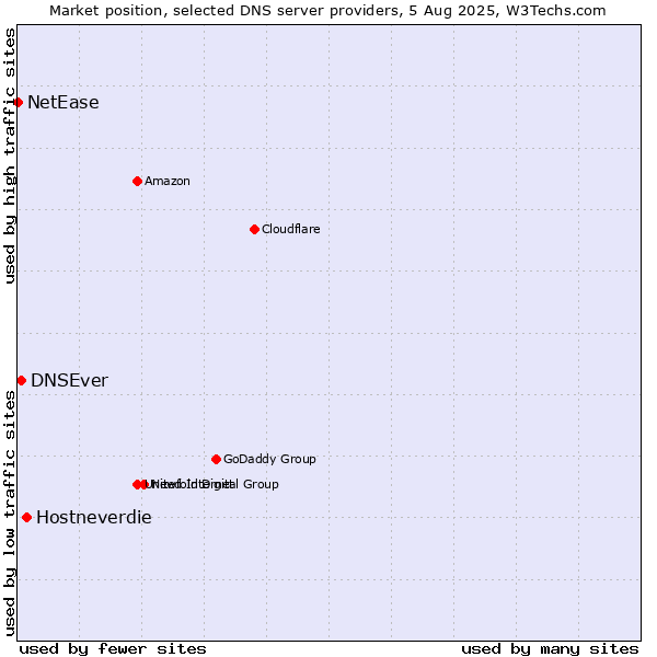 Market position of Hostneverdie vs. DNSEver vs. NetEase
