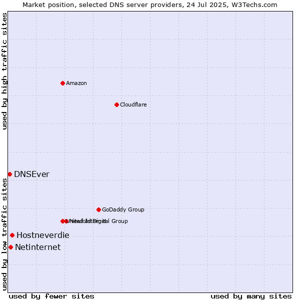 Market position of Hostneverdie vs. Netinternet vs. DNSEver