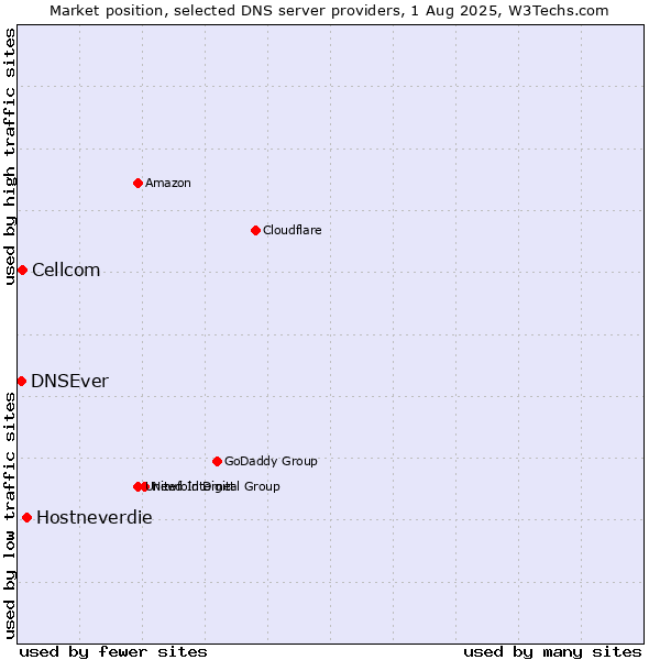 Market position of Hostneverdie vs. Cellcom vs. DNSEver