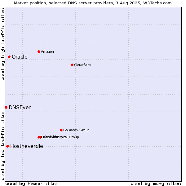 Market position of Oracle vs. Hostneverdie vs. DNSEver