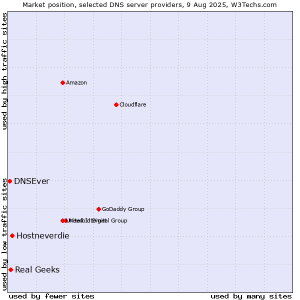 Market position of Hostneverdie vs. Real Geeks vs. DNSEver