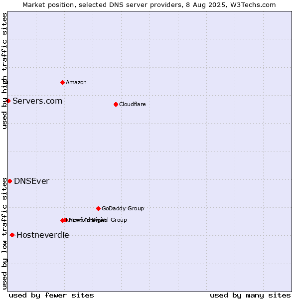 Market position of Hostneverdie vs. DNSEver vs. Servers.com