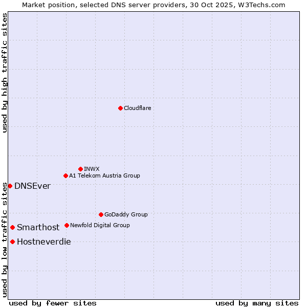Market position of Hostneverdie vs. Smarthost vs. DNSEver