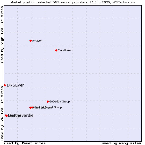 Market position of webgo vs. Hostneverdie vs. DNSEver