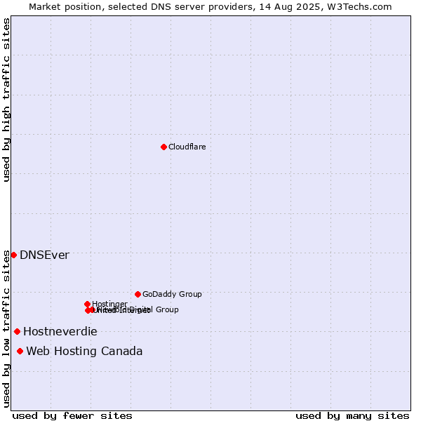 Market position of Web Hosting Canada vs. Hostneverdie vs. DNSEver