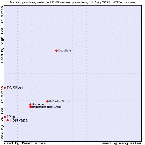 Market position of HostPapa vs. IP.gr vs. DNSEver