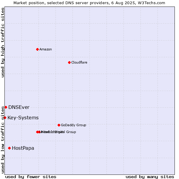 Market position of HostPapa vs. DNSEver vs. Key-Systems