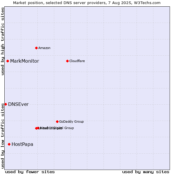 Market position of HostPapa vs. MarkMonitor vs. DNSEver