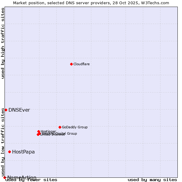 Market position of HostPapa vs. DNSEver vs. NameAction