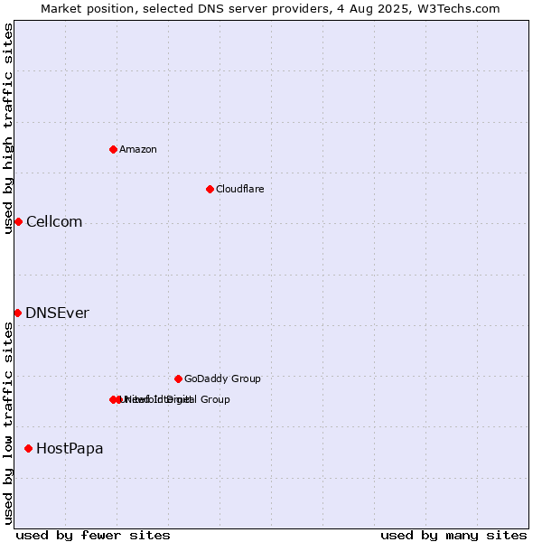 Market position of HostPapa vs. Cellcom vs. DNSEver