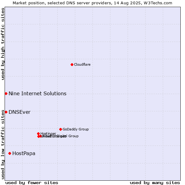 Market position of HostPapa vs. Nine Internet Solutions vs. DNSEver