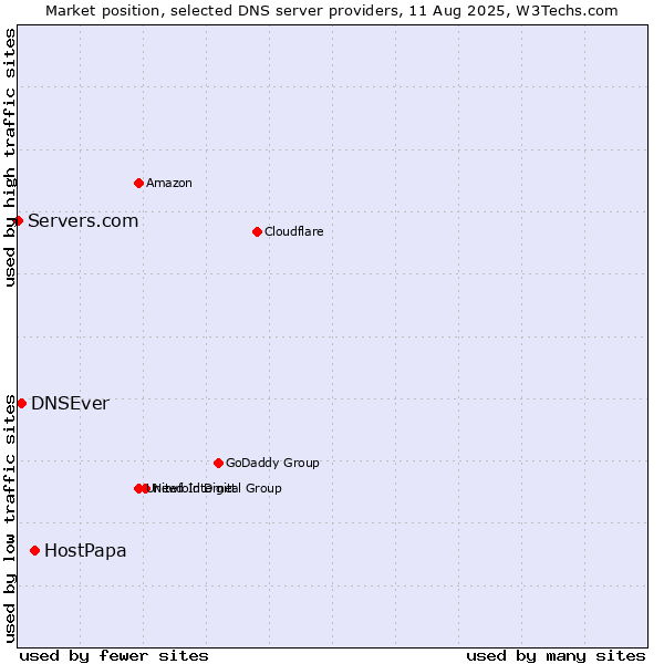 Market position of HostPapa vs. DNSEver vs. Servers.com