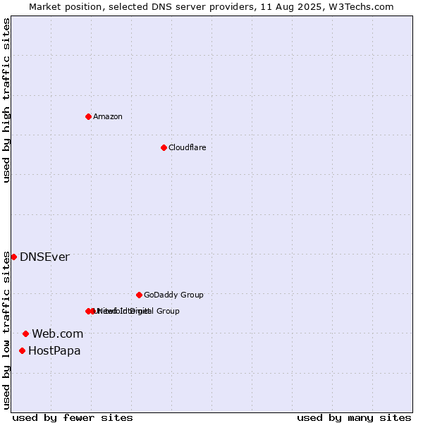 Market position of Web.com vs. HostPapa vs. DNSEver