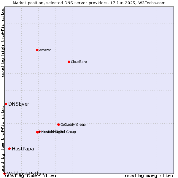 Market position of HostPapa vs. DNSEver vs. Webhost Python