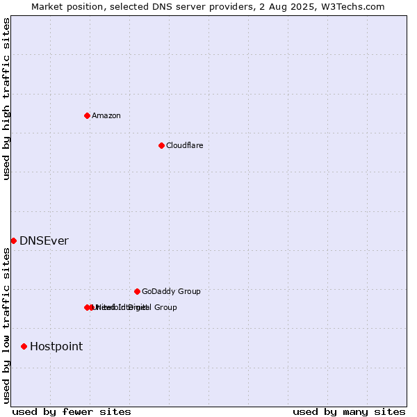 Market position of Hostpoint vs. DNSEver