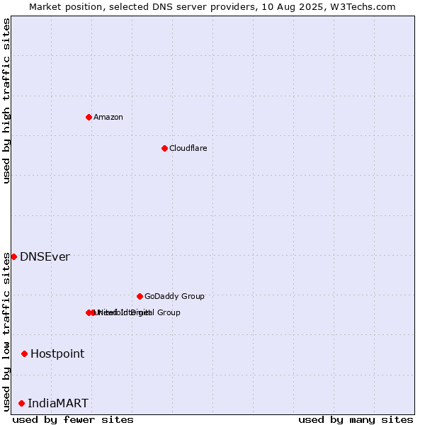 Market position of Hostpoint vs. IndiaMART vs. DNSEver