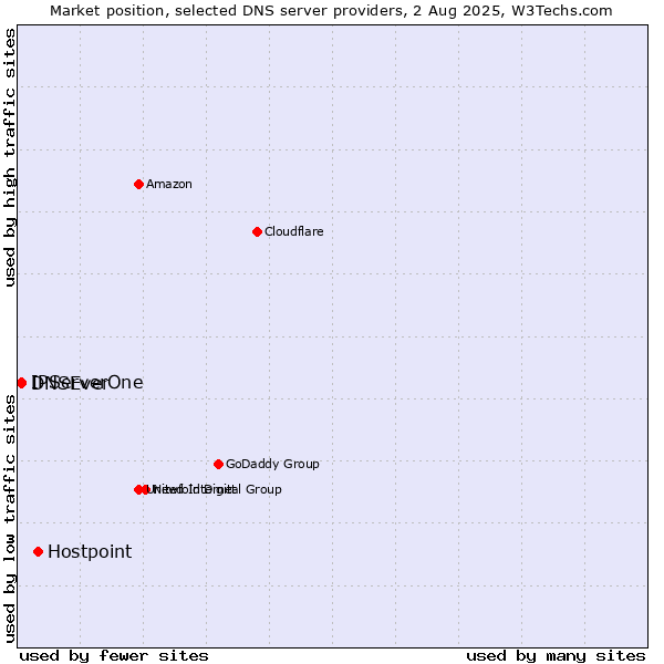 Market position of Hostpoint vs. IPServerOne vs. DNSEver