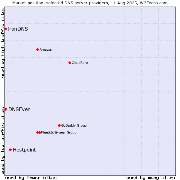 Market position of Hostpoint vs. DNSEver vs. ironDNS