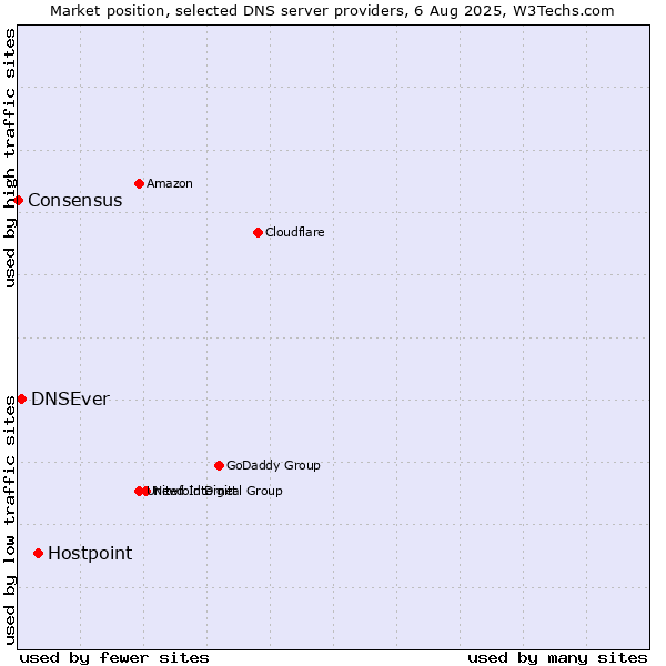 Market position of Hostpoint vs. DNSEver vs. Consensus