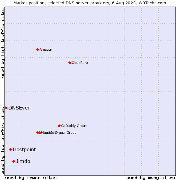 Market position of Jimdo vs. Hostpoint vs. DNSEver